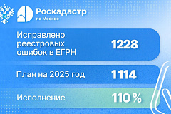 Более 1,2 тысячи реестровых ошибок исправлено в столице